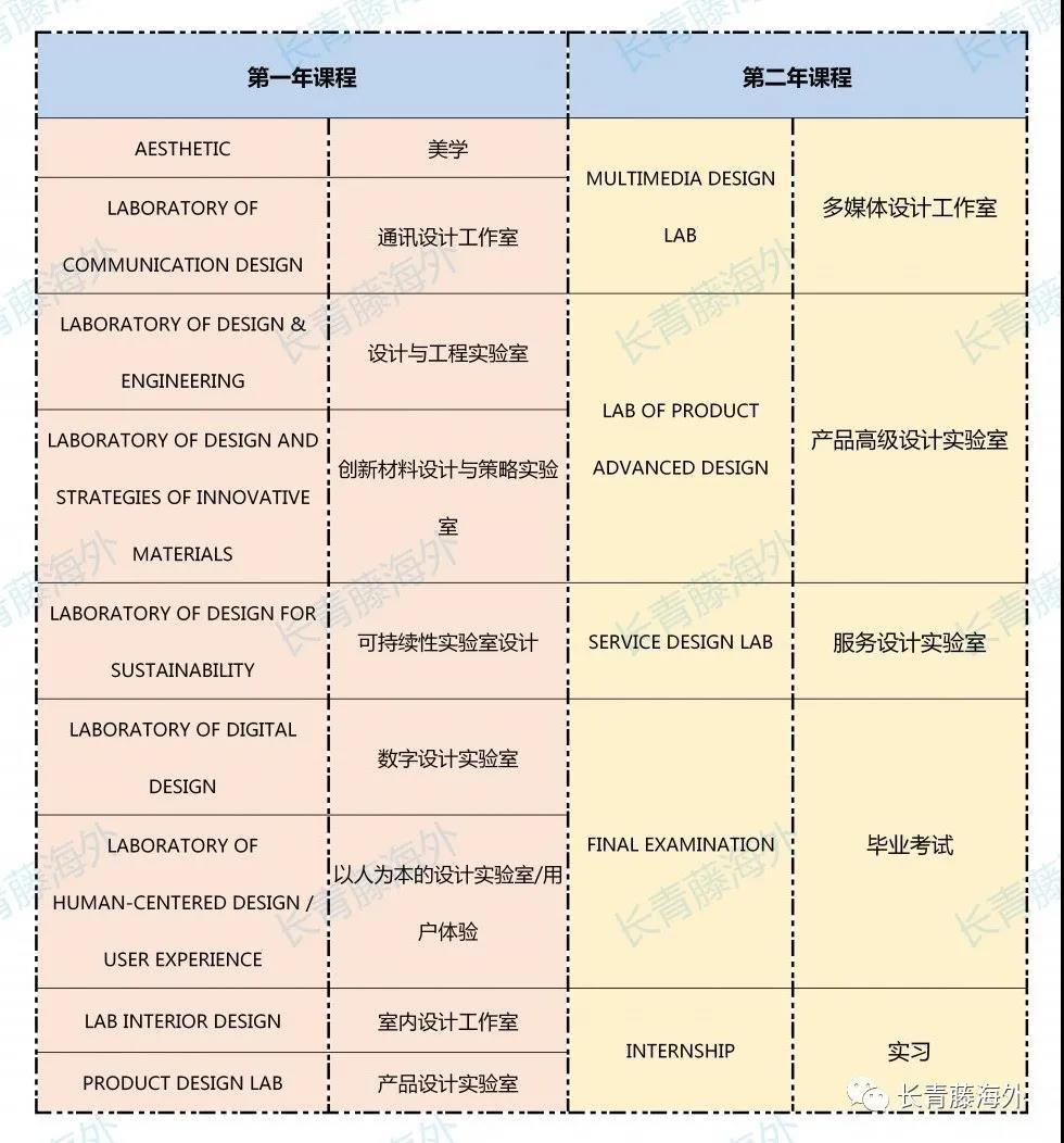 佛羅倫薩大學設計專業(yè)詳解